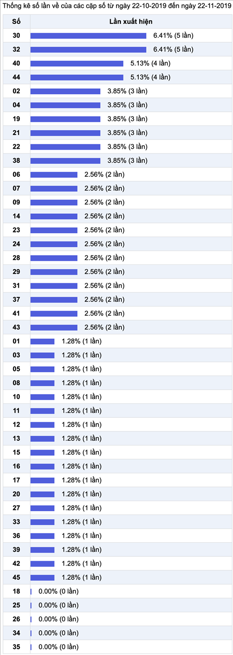 Thong ke nhieu it XS Mega 6-45 Vietlott 30 ngay tham khao 22-11-2019